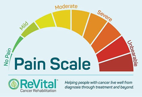 ReVital's Pain Scale: No Pain - Mild - Moderate - Severe - Unbearable